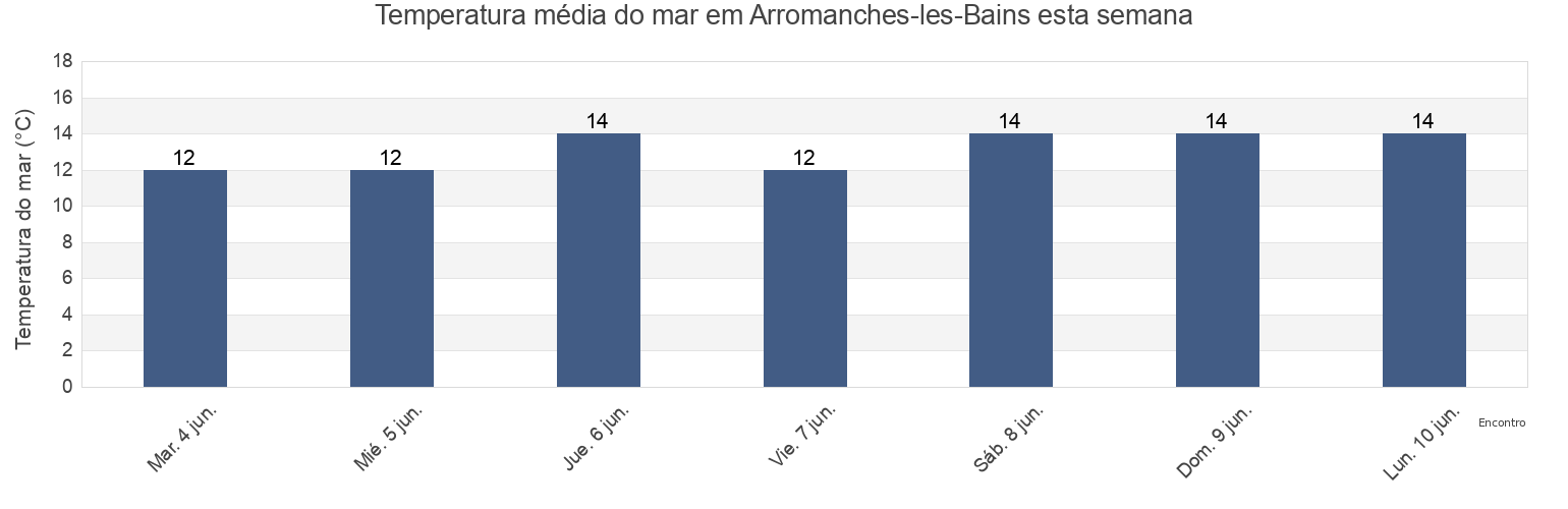 Temperatura do mar em Arromanches-les-Bains, Calvados, Normandy, France esta semana