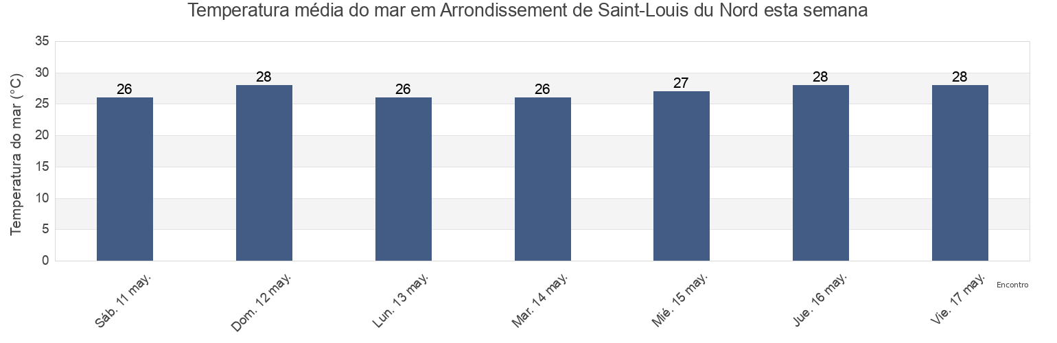 Temperatura do mar em Arrondissement de Saint-Louis du Nord, Nord-Ouest, Haiti esta semana