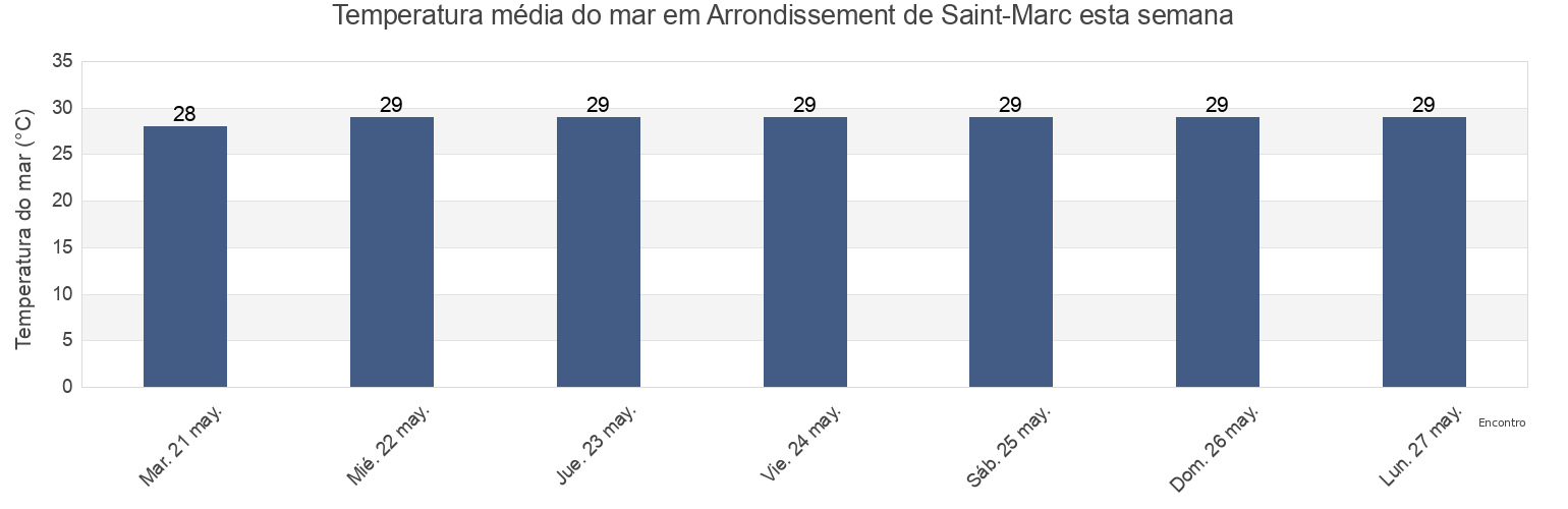 Temperatura do mar em Arrondissement de Saint-Marc, Artibonite, Haiti esta semana