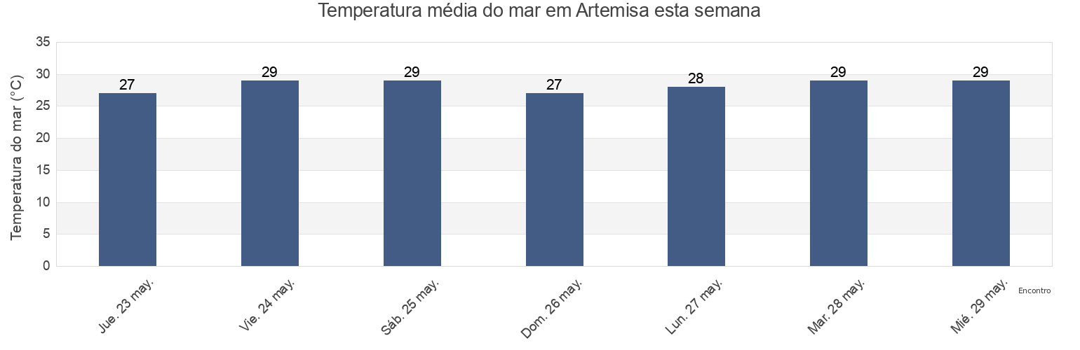 Temperatura do mar em Artemisa, Cuba esta semana