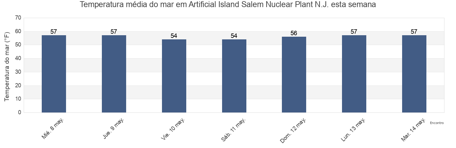 Temperatura do mar em Artificial Island Salem Nuclear Plant N.J., New Castle County, Delaware, United States esta semana