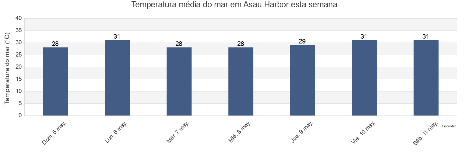 Temperatura do mar em Asau Harbor, Aiga i le Tai, Aiga-i-le-Tai, Samoa esta semana