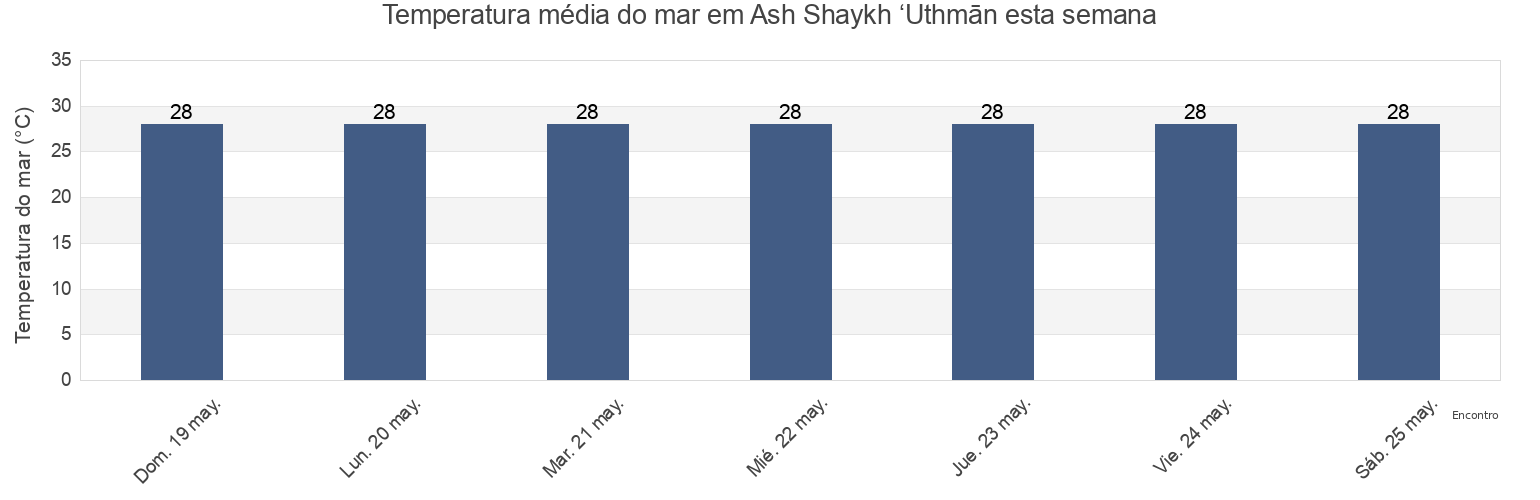 Temperatura do mar em Ash Shaykh ‘Uthmān, Ash Shaikh Outhman, Aden, Yemen esta semana