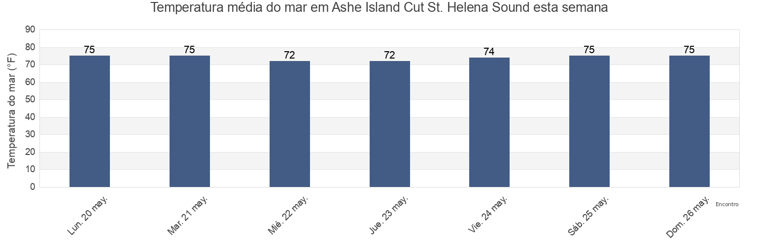 Temperatura do mar em Ashe Island Cut St. Helena Sound, Beaufort County, South Carolina, United States esta semana
