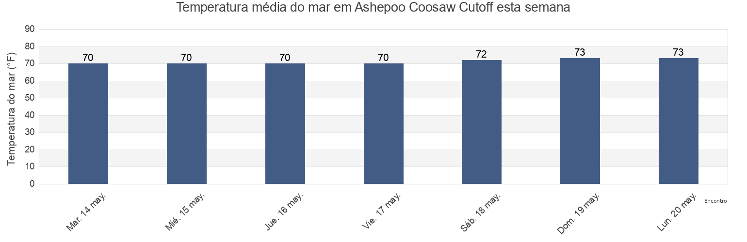 Temperatura do mar em Ashepoo Coosaw Cutoff, Beaufort County, South Carolina, United States esta semana