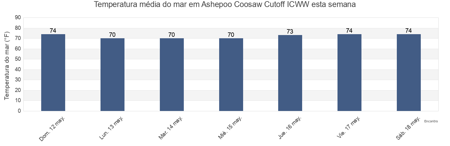 Temperatura do mar em Ashepoo Coosaw Cutoff ICWW, Beaufort County, South Carolina, United States esta semana