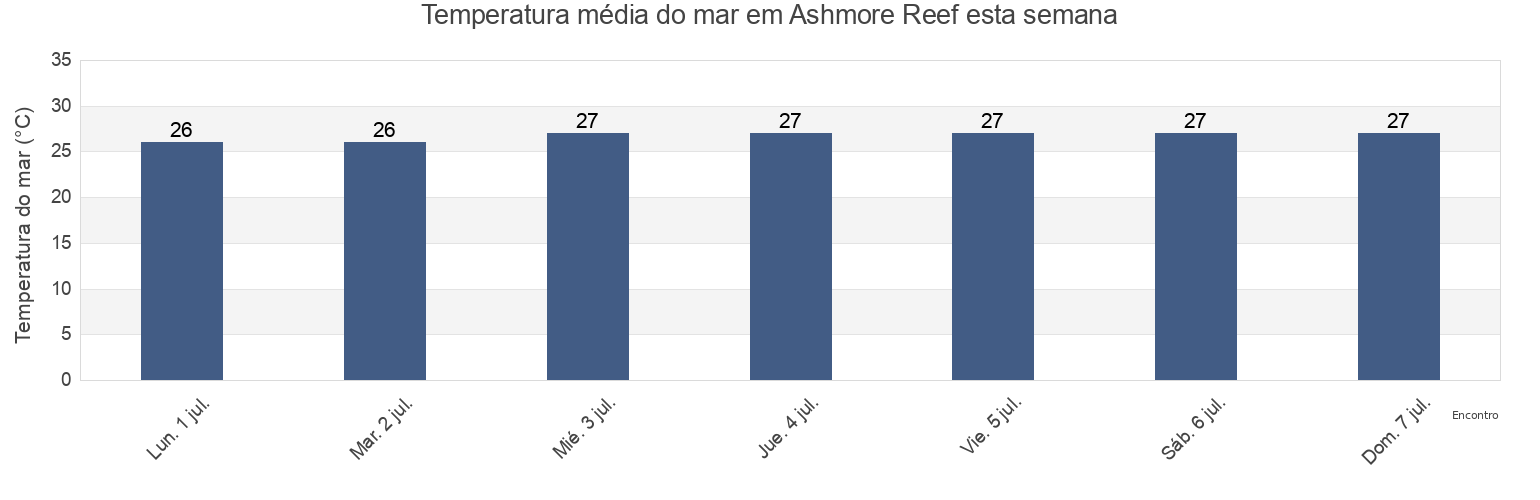Temperatura do mar em Ashmore Reef, Kabupaten Rote Ndao, East Nusa Tenggara, Indonesia esta semana