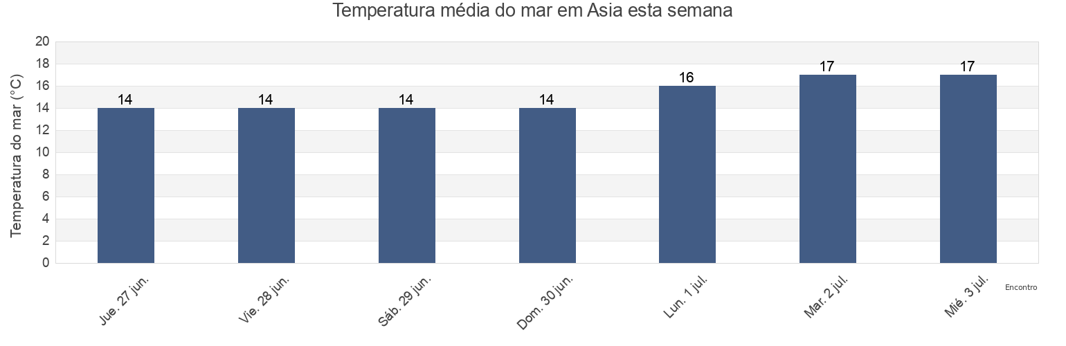 Temperatura do mar em Asia, Provincia de Cañete, Lima region, Peru esta semana