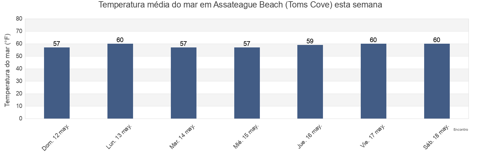 Temperatura do mar em Assateague Beach (Toms Cove), Worcester County, Maryland, United States esta semana