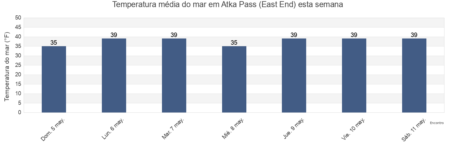 Temperatura do mar em Atka Pass (East End), Aleutians West Census Area, Alaska, United States esta semana