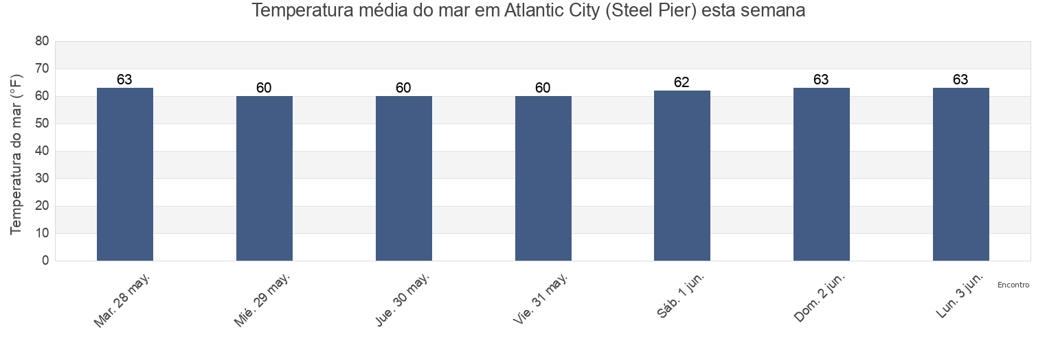 Temperatura do mar em Atlantic City (Steel Pier), Atlantic County, New Jersey, United States esta semana