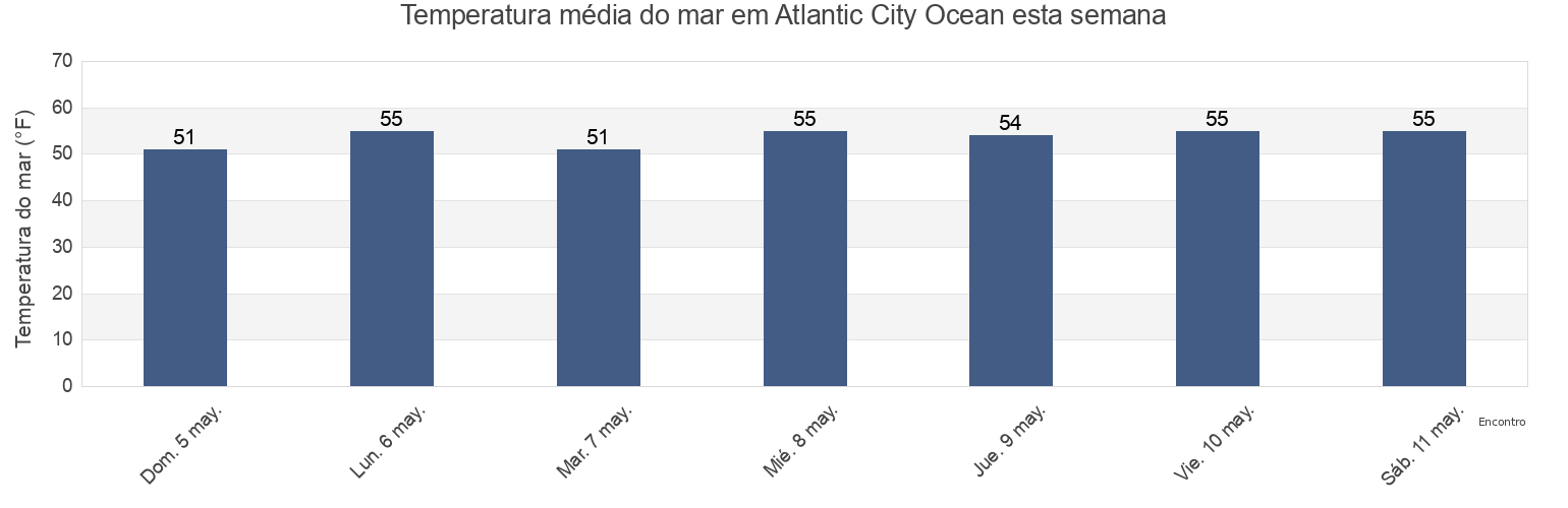 Temperatura do mar em Atlantic City Ocean, Atlantic County, New Jersey, United States esta semana