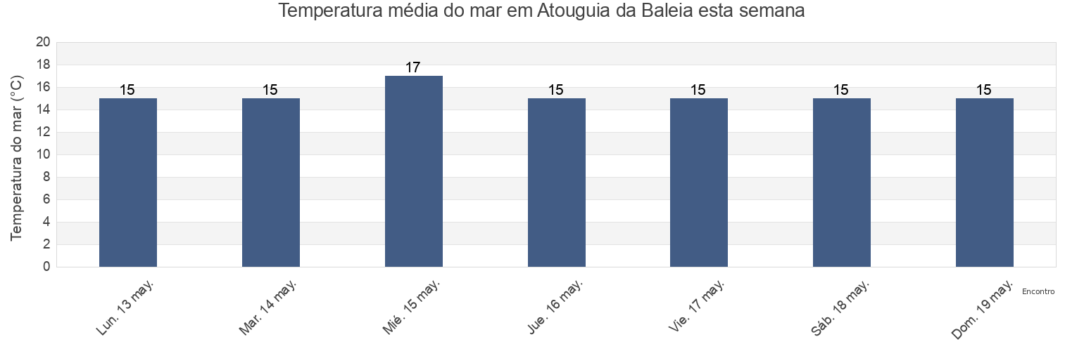 Temperatura do mar em Atouguia da Baleia, Peniche, Leiria, Portugal esta semana