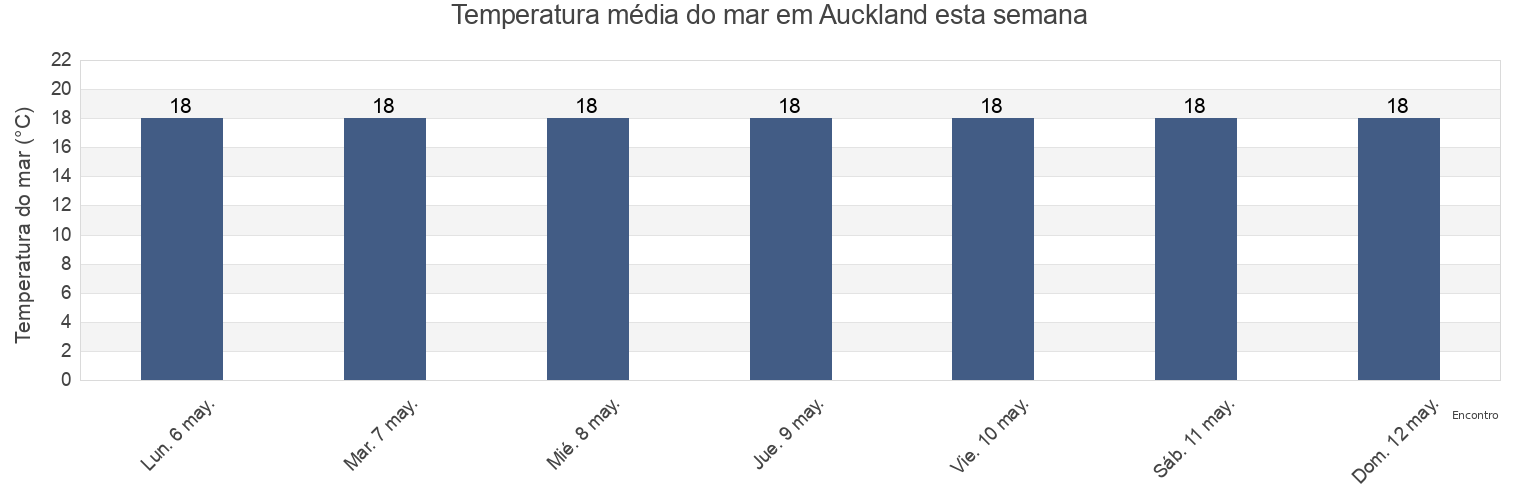 Temperatura do mar em Auckland, Auckland, New Zealand esta semana