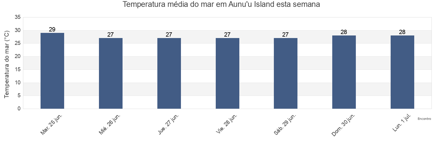 Temperatura do mar em Aunu'u Island, Sā‘ole County, Eastern District, American Samoa esta semana