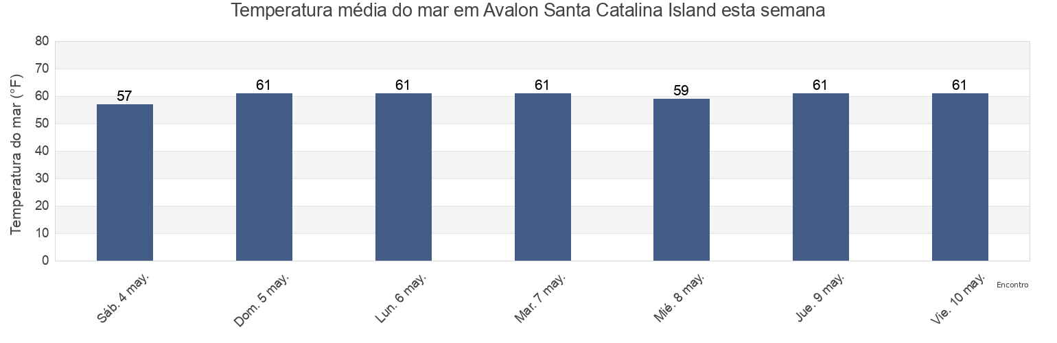 Temperatura do mar em Avalon Santa Catalina Island, Orange County, California, United States esta semana
