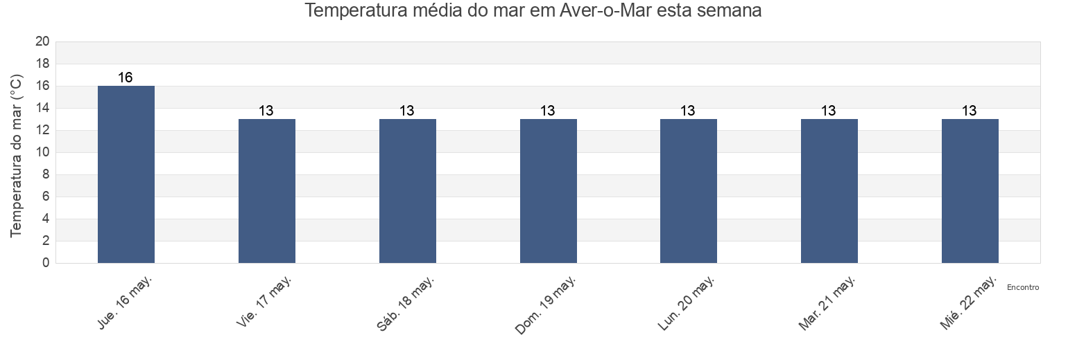 Temperatura do mar em Aver-o-Mar, Póvoa de Varzim, Porto, Portugal esta semana