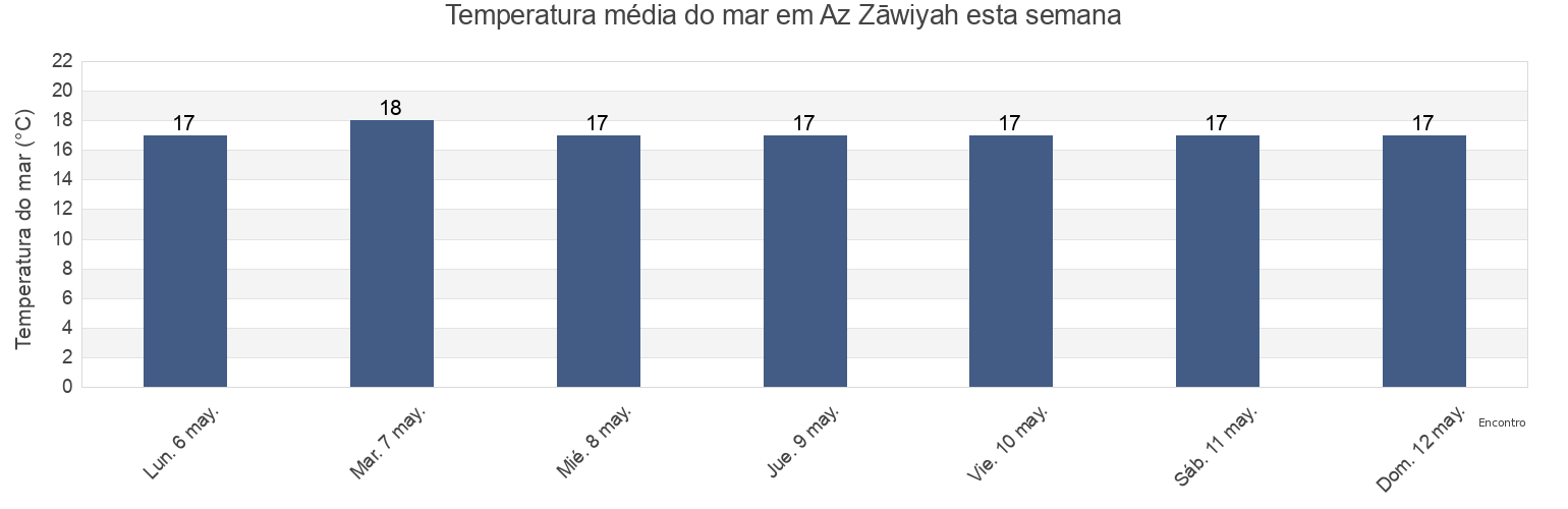 Temperatura do mar em Az Zāwiyah, Libya esta semana