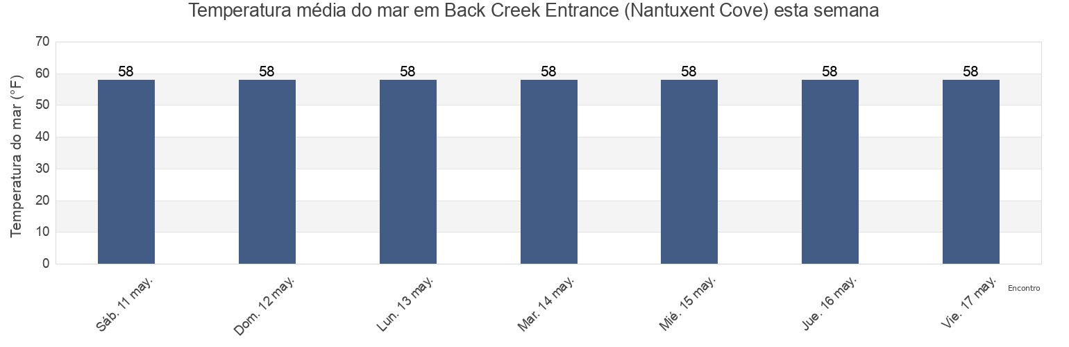 Temperatura do mar em Back Creek Entrance (Nantuxent Cove), Cumberland County, New Jersey, United States esta semana