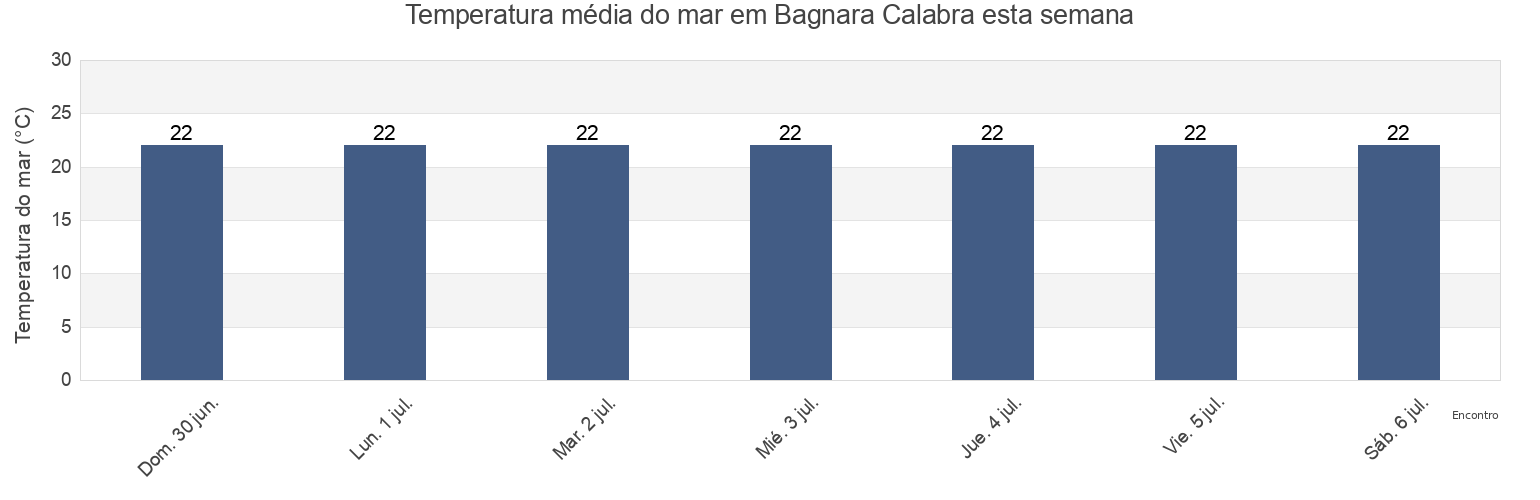 Temperatura do mar em Bagnara Calabra, Provincia di Reggio Calabria, Calabria, Italy esta semana