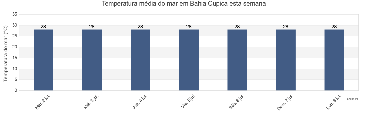Temperatura do mar em Bahia Cupica, Bojaya, Chocó, Colombia esta semana