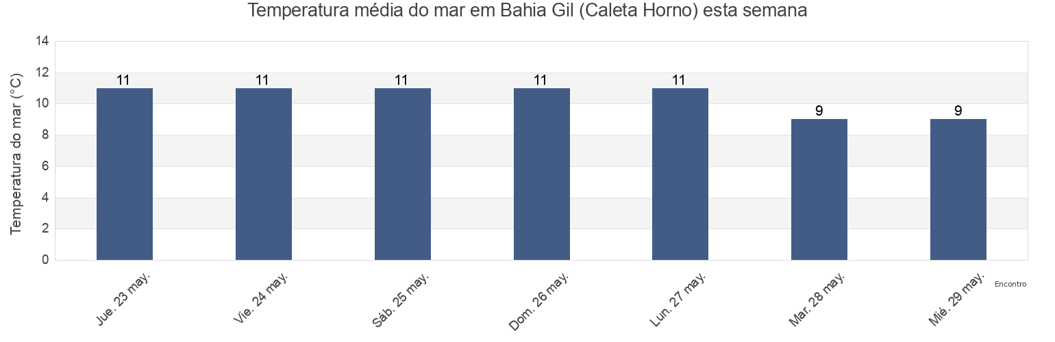 Temperatura do mar em Bahia Gil (Caleta Horno), Departamento de Florentino Ameghino, Chubut, Argentina esta semana