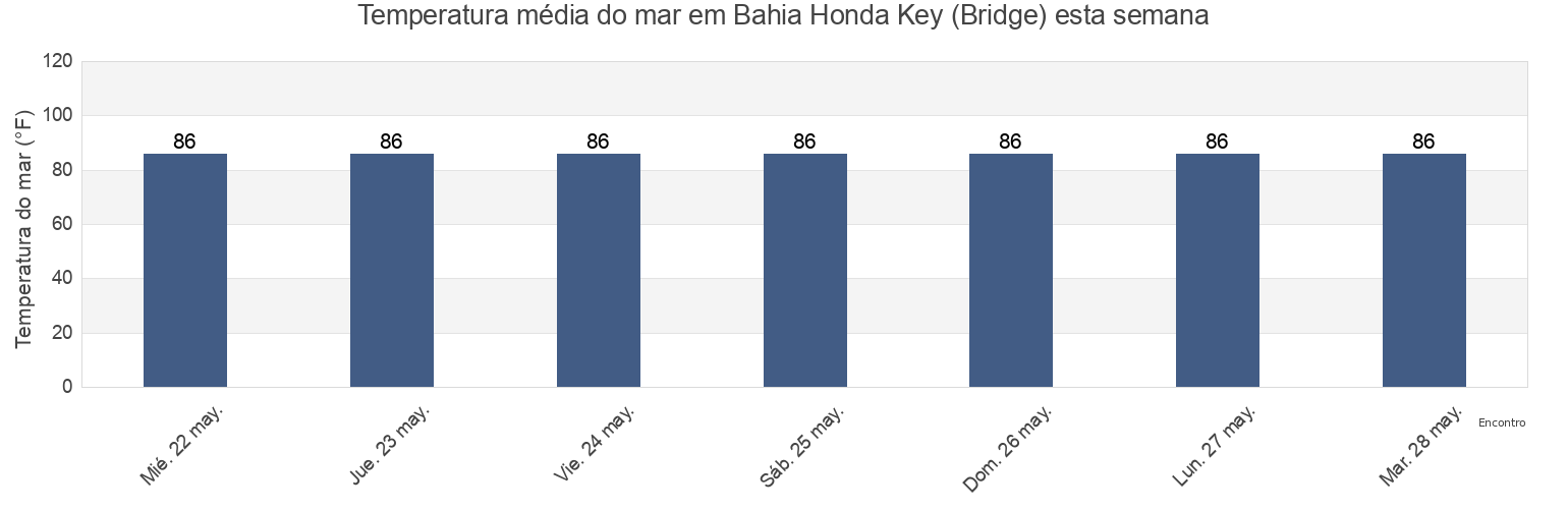Temperatura do mar em Bahia Honda Key (Bridge), Monroe County, Florida, United States esta semana