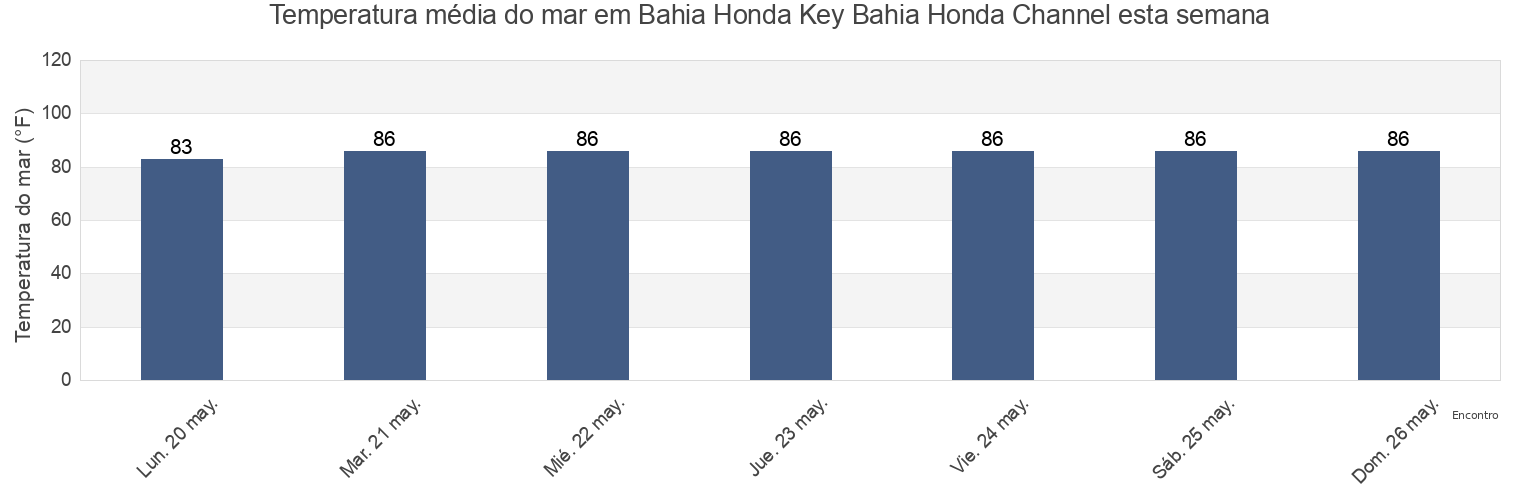 Temperatura do mar em Bahia Honda Key Bahia Honda Channel, Monroe County, Florida, United States esta semana
