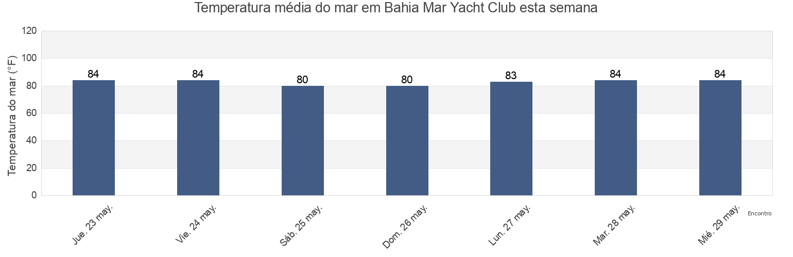 Temperatura do mar em Bahia Mar Yacht Club, Broward County, Florida, United States esta semana