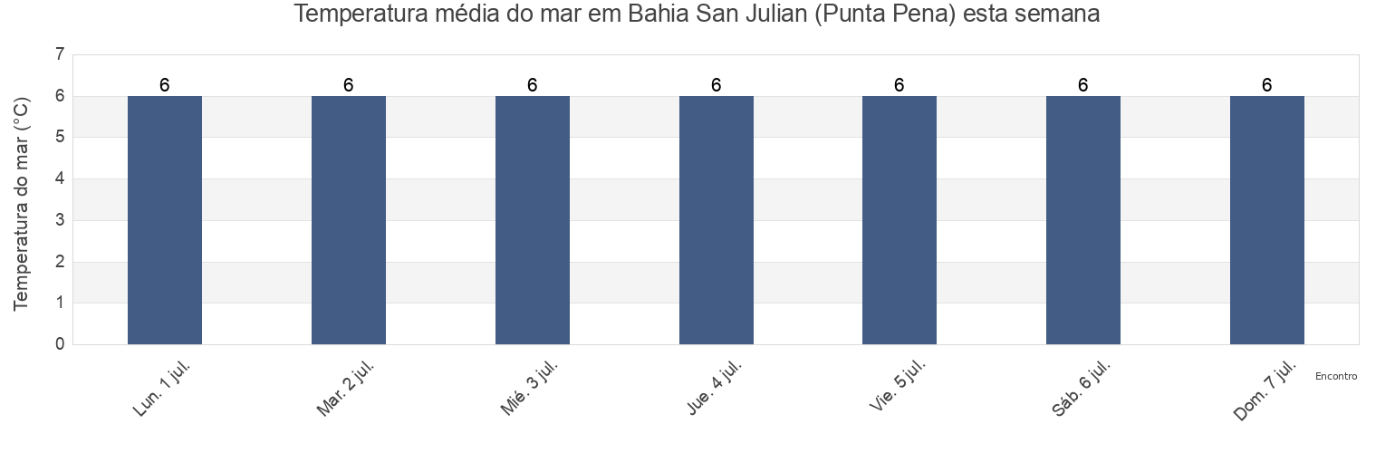 Temperatura do mar em Bahia San Julian (Punta Pena), Departamento de Magallanes, Santa Cruz, Argentina esta semana