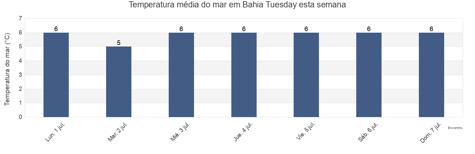 Temperatura do mar em Bahia Tuesday, Provincia de Última Esperanza, Region of Magallanes, Chile esta semana