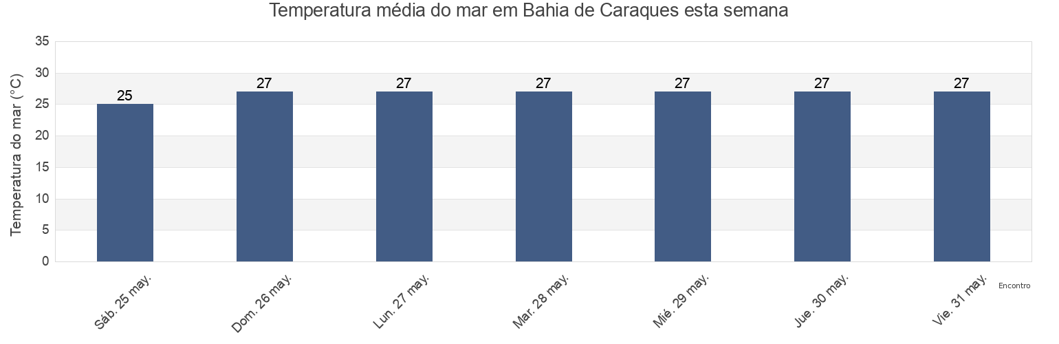 Temperatura do mar em Bahia de Caraques, Cantón Sucre, Manabí, Ecuador esta semana