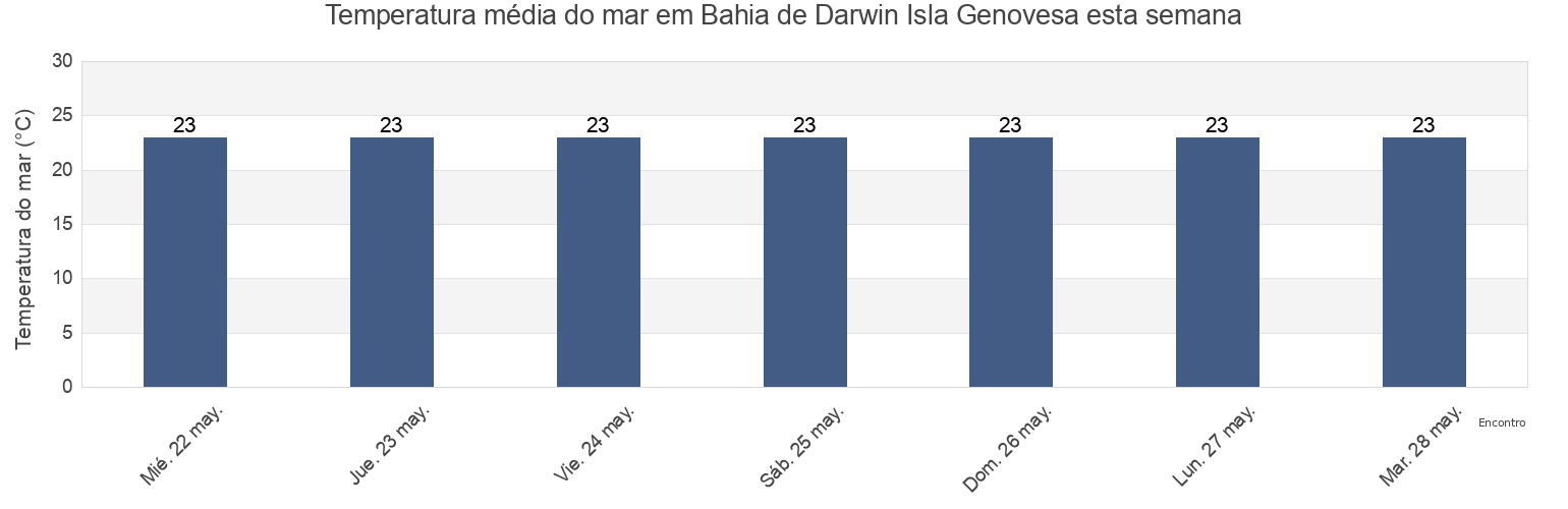Temperatura do mar em Bahia de Darwin Isla Genovesa, Cantón Santa Cruz, Galápagos, Ecuador esta semana