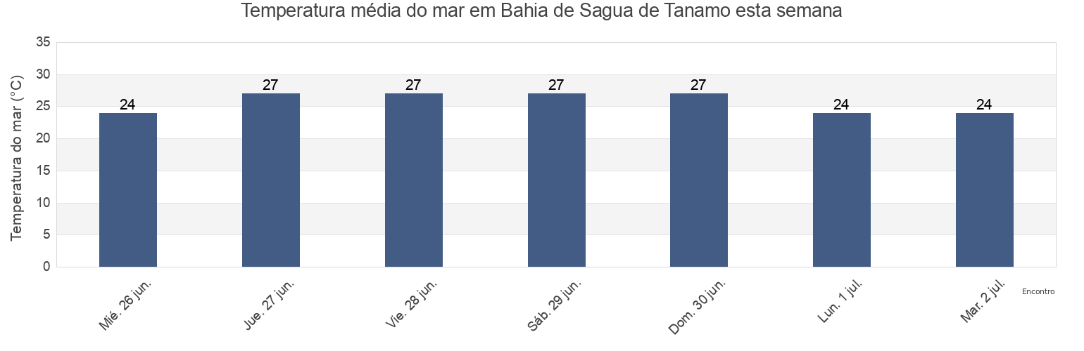 Temperatura do mar em Bahia de Sagua de Tanamo, Maragogipe, Bahia, Brazil esta semana