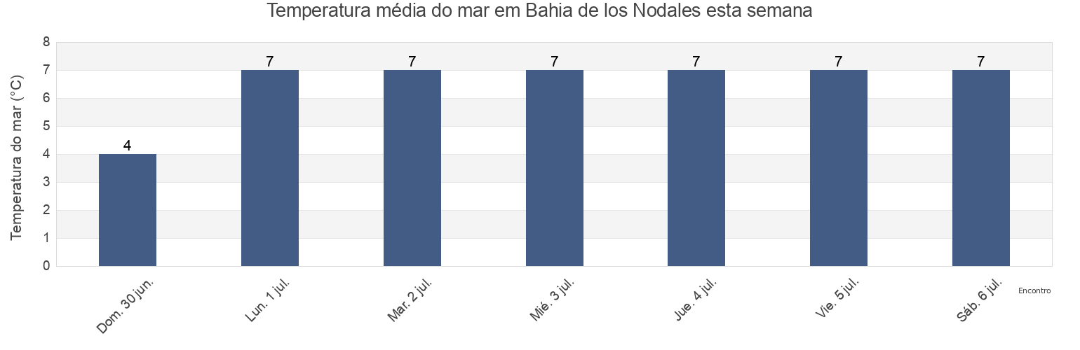 Temperatura do mar em Bahia de los Nodales, Departamento de Deseado, Santa Cruz, Argentina esta semana