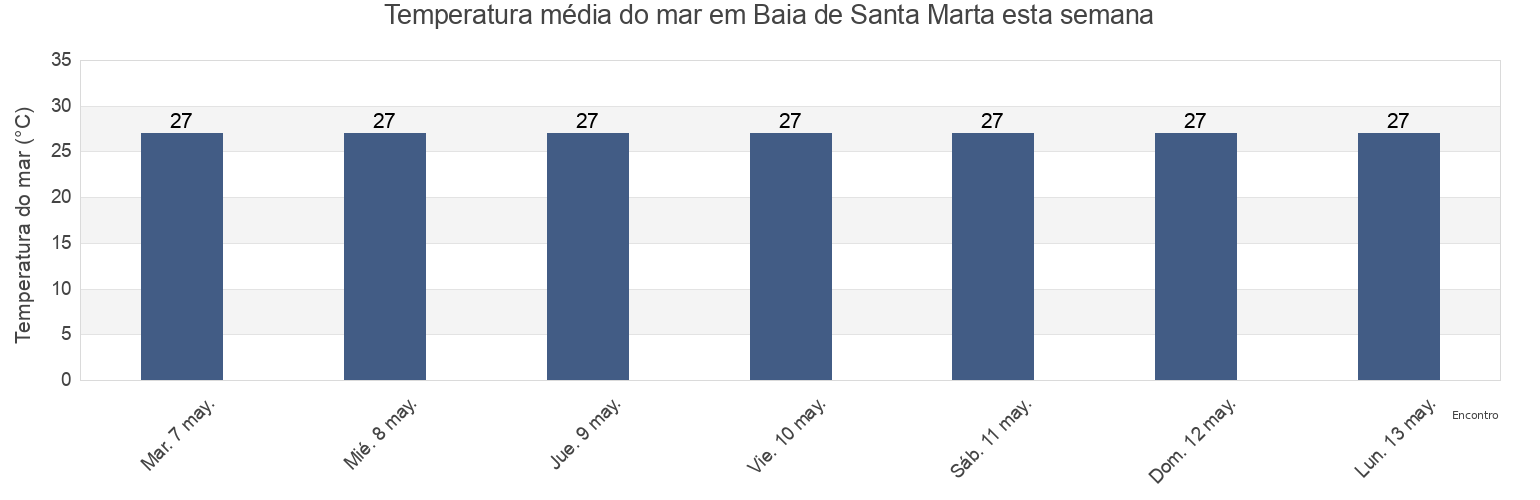 Temperatura do mar em Baia de Santa Marta, Camucuio, Namibe, Angola esta semana
