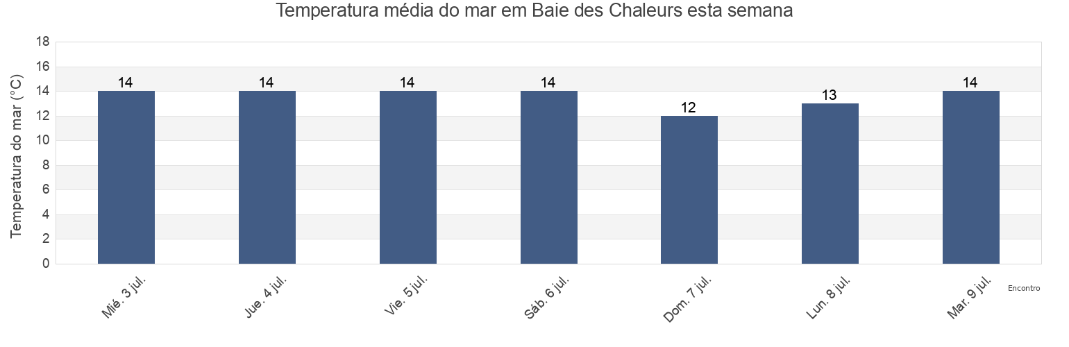 Temperatura do mar em Baie des Chaleurs, Gaspésie-Îles-de-la-Madeleine, Quebec, Canada esta semana