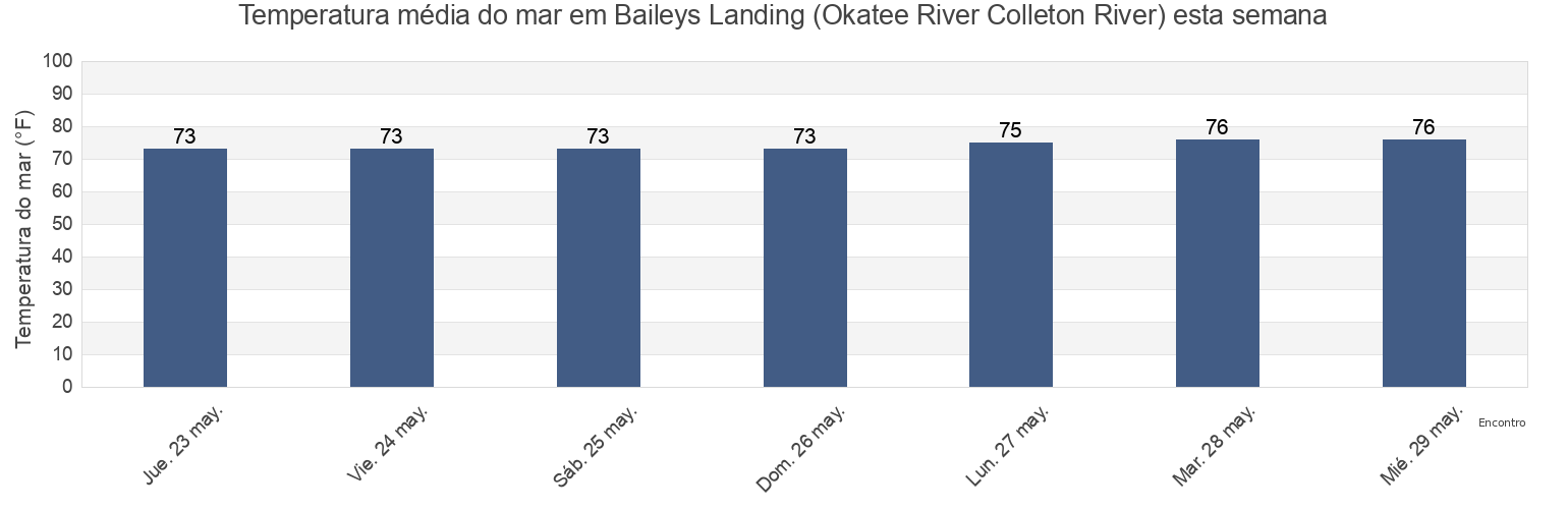 Temperatura do mar em Baileys Landing (Okatee River Colleton River), Beaufort County, South Carolina, United States esta semana