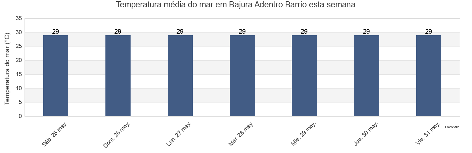 Temperatura do mar em Bajura Adentro Barrio, Manatí, Puerto Rico esta semana