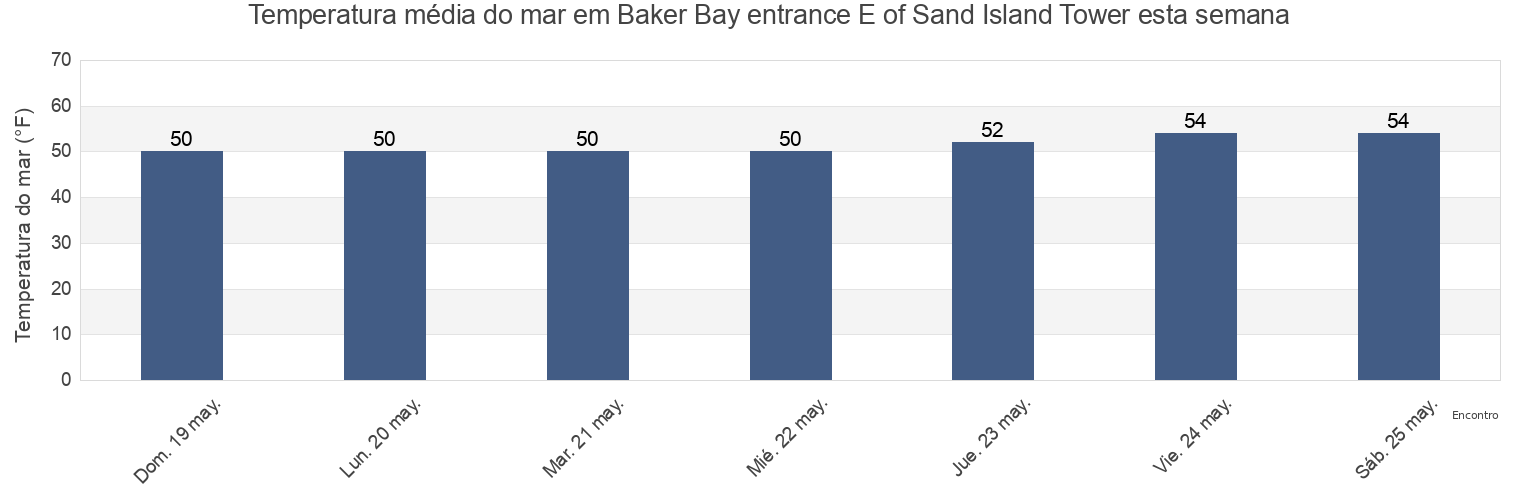 Temperatura do mar em Baker Bay entrance E of Sand Island Tower, Pacific County, Washington, United States esta semana