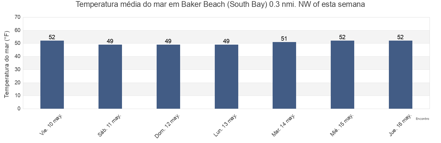 Temperatura do mar em Baker Beach (South Bay) 0.3 nmi. NW of, City and County of San Francisco, California, United States esta semana