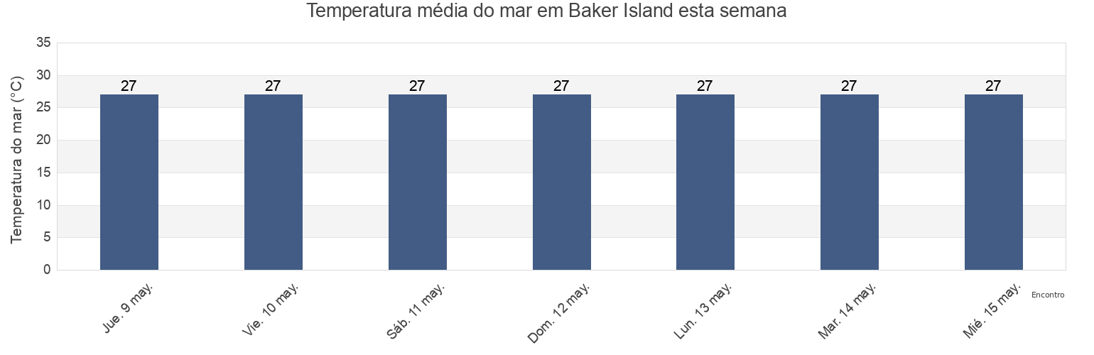 Temperatura do mar em Baker Island, United States Minor Outlying Islands esta semana