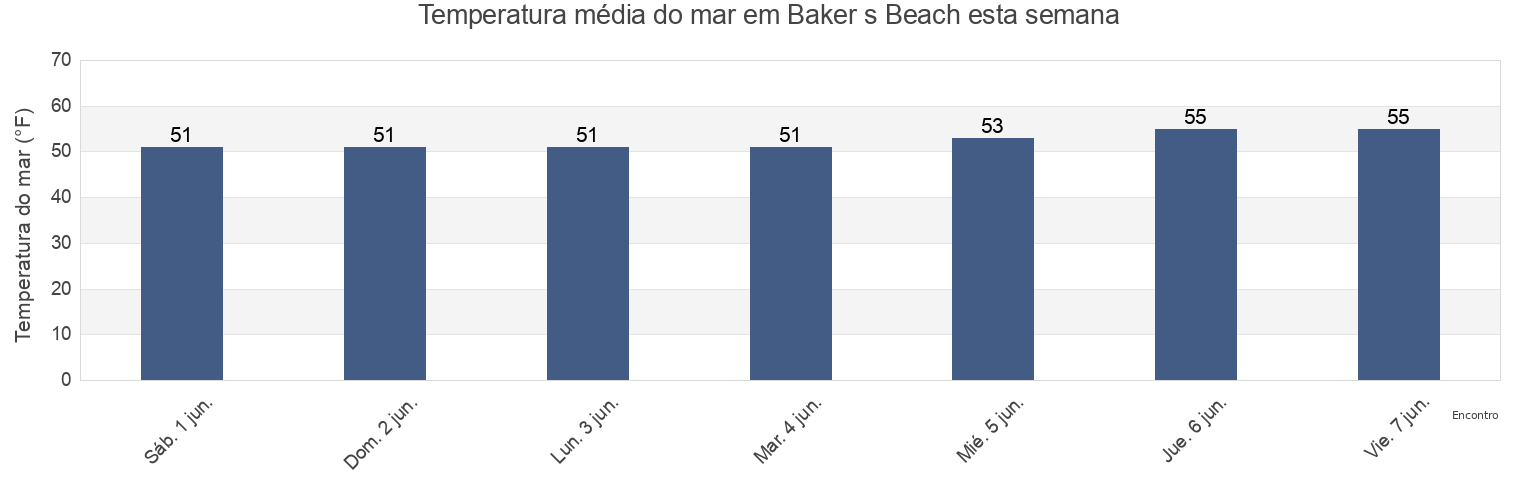 Temperatura do mar em Baker s Beach, City and County of San Francisco, California, United States esta semana
