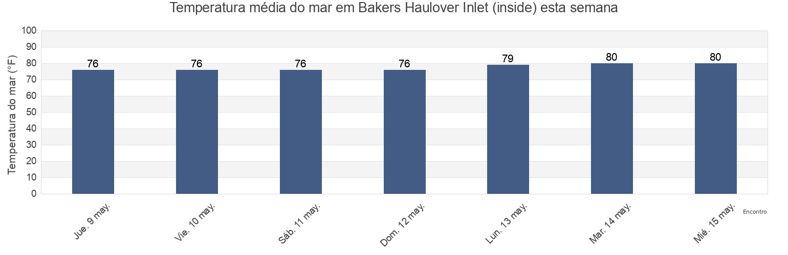 Temperatura do mar em Bakers Haulover Inlet (inside), Broward County, Florida, United States esta semana