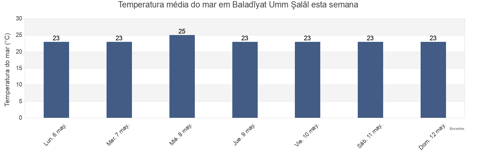 Temperatura do mar em Baladīyat Umm Şalāl, Qatar esta semana