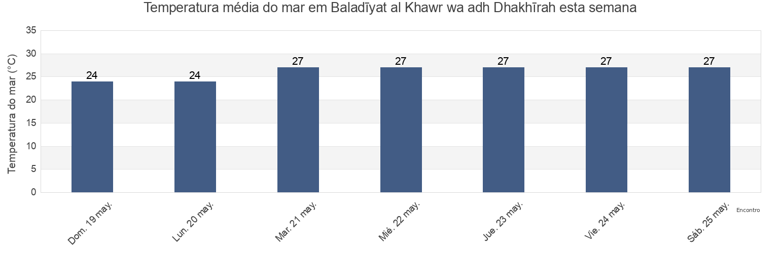 Temperatura do mar em Baladīyat al Khawr wa adh Dhakhīrah, Qatar esta semana