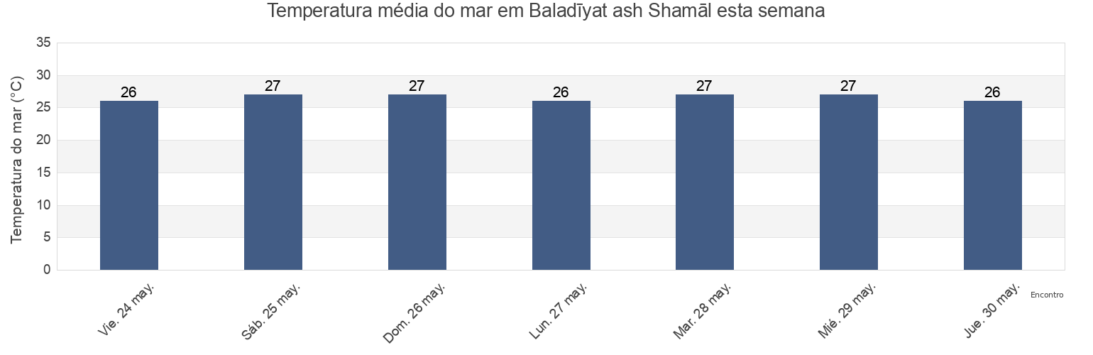 Temperatura do mar em Baladīyat ash Shamāl, Qatar esta semana
