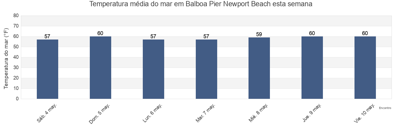 Temperatura do mar em Balboa Pier Newport Beach, Orange County, California, United States esta semana