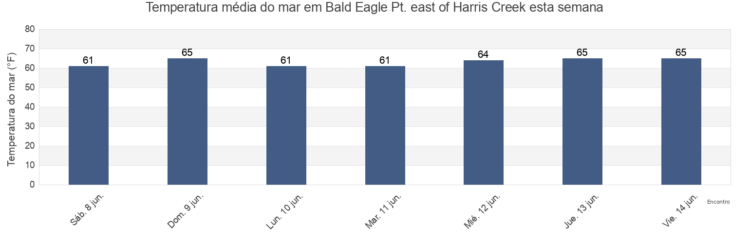 Temperatura do mar em Bald Eagle Pt. east of Harris Creek, Talbot County, Maryland, United States esta semana