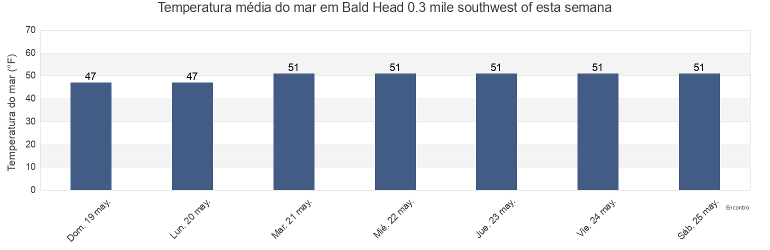 Temperatura do mar em Bald Head 0.3 mile southwest of, Sagadahoc County, Maine, United States esta semana